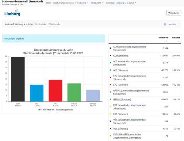 Votemanager Wahltrend - Zum Artikel: Trends zur Kommunalwahl