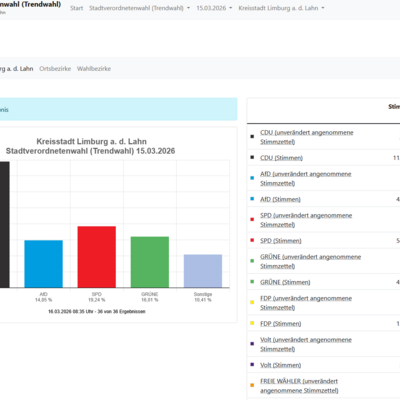 Votemanager Wahltrend - Zum Artikel: Trends zur Kommunalwahl